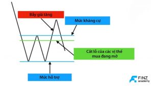 Bull trap