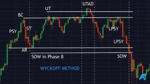 Chiến lược giao dịch Wyckoff