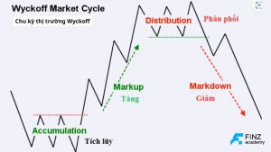 Chu kỳ Wyckoff là gì