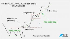 Dự đoán giá Wyckoff
