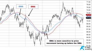 EMA vs SMA