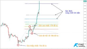 Fibonacci mở rộng là gì?