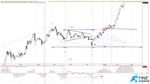Kết hợp 2 chỉ báo MACD và RSI để giao dịch sóng elliott hiệu quả
