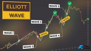 Sai lầm khi đếm sóng elliott