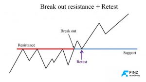 Tìm hiểu Retest là gì