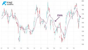 Tìm hiểu về EMA trading