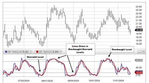 Stochastic là gì? Bí quyết xây dựng bộ lọc nhiễu hai lớp với Bollinger Bands