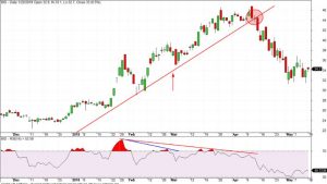 Phân kỳ RSI là gì